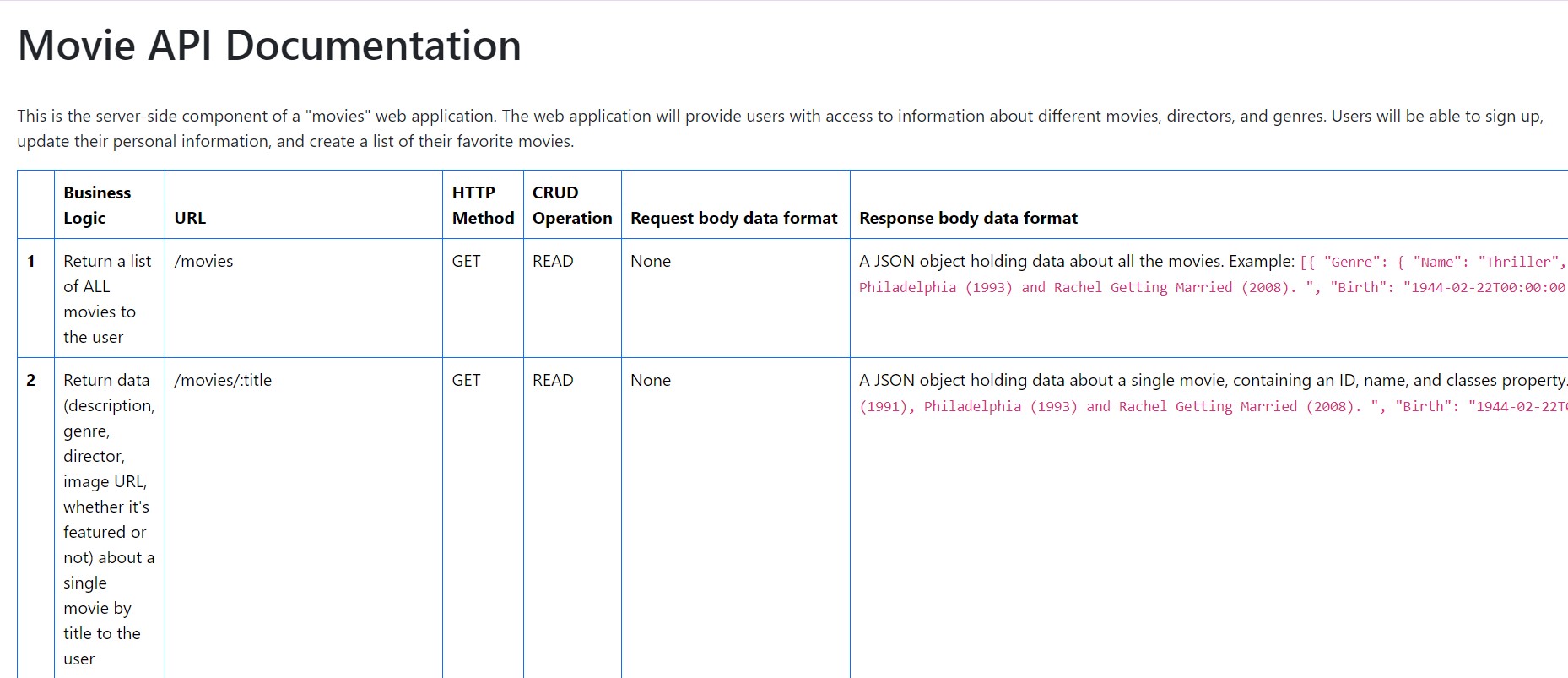 Screenshot of the MyFlix API Documentation